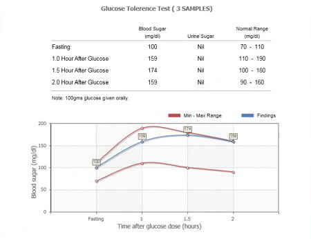 Tabular and graphical results of a 2-hour glucose tolerance test
